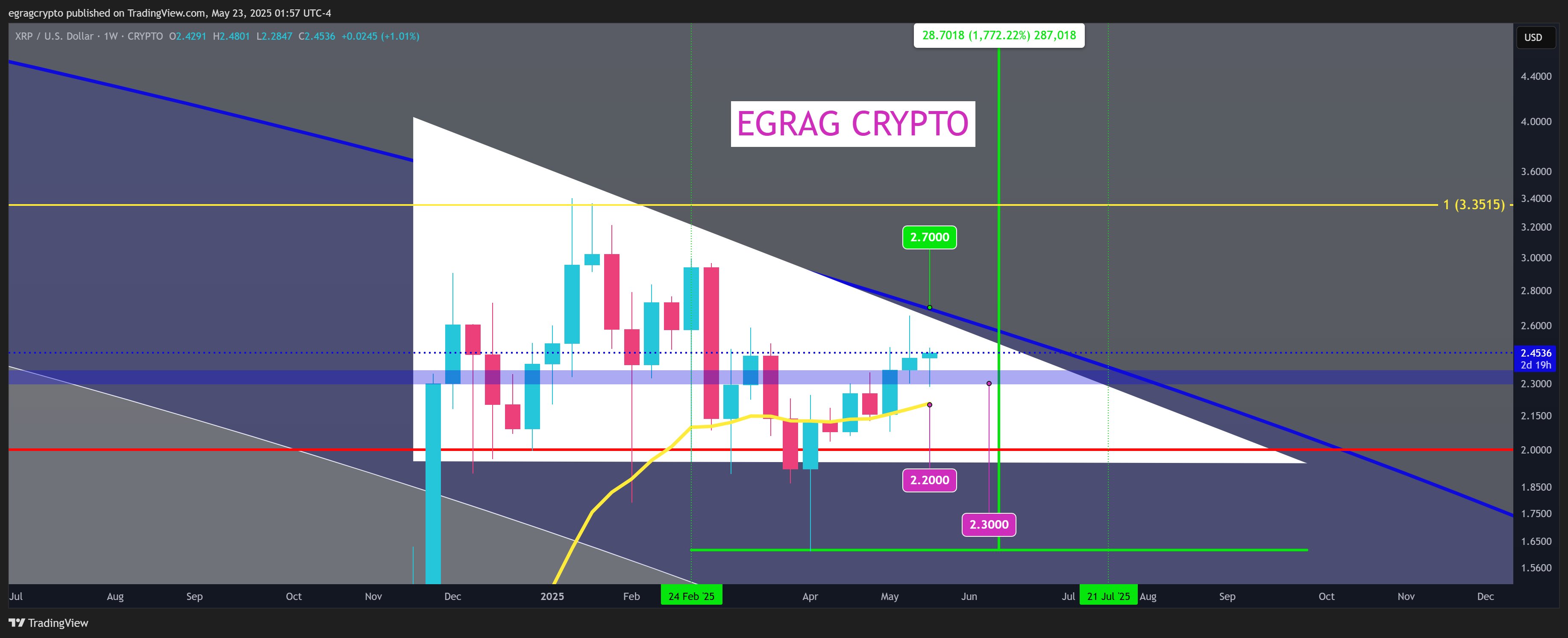 XRP 1W Chart EGRAG Crypto